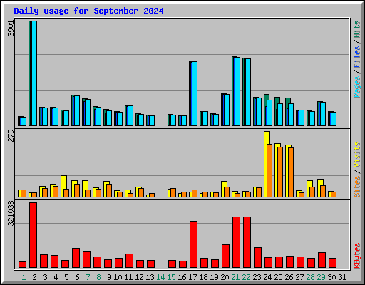 Daily usage for September 2024