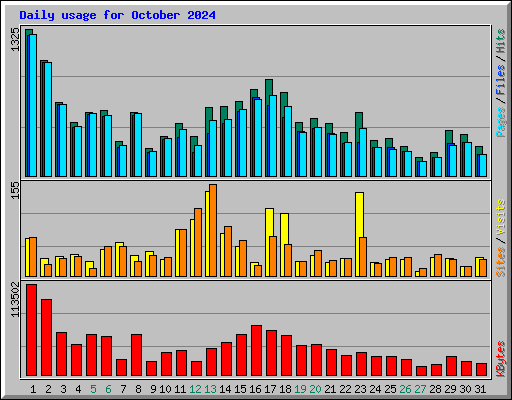 Daily usage for October 2024