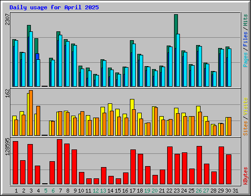 Daily usage for April 2025