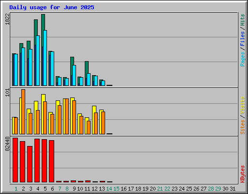 Daily usage for June 2025