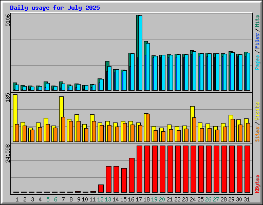 Daily usage for July 2025