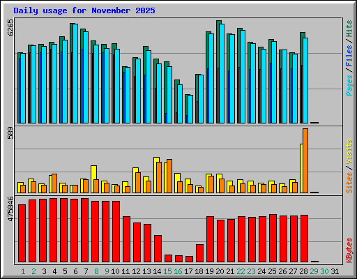 Daily usage for November 2025
