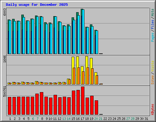 Daily usage for December 2025
