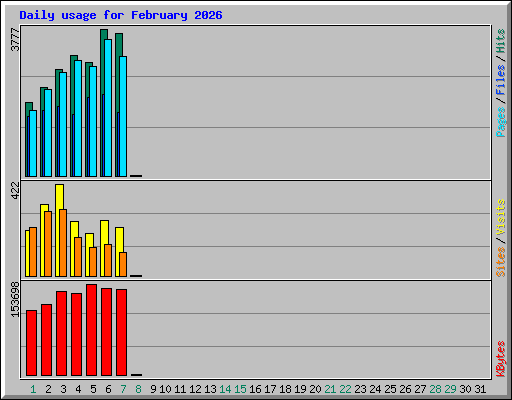 Daily usage for February 2026