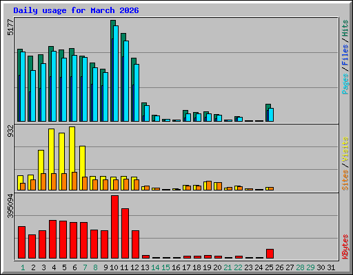 Daily usage for March 2026