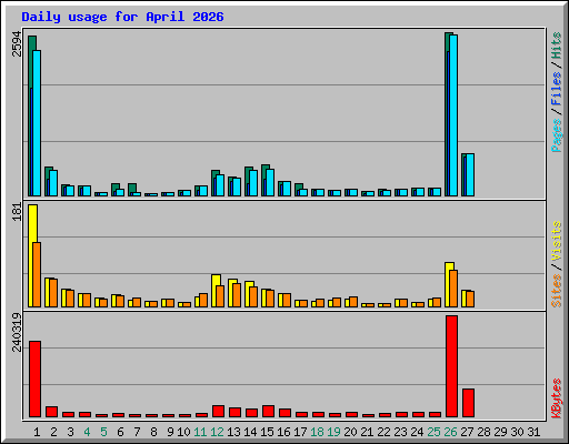 Daily usage for April 2026