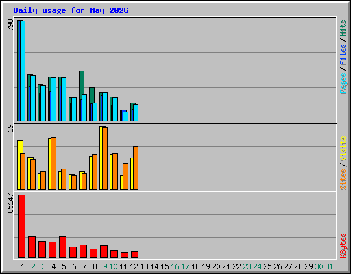 Daily usage for May 2026