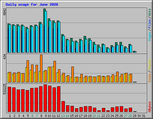 Daily usage for June 2026
