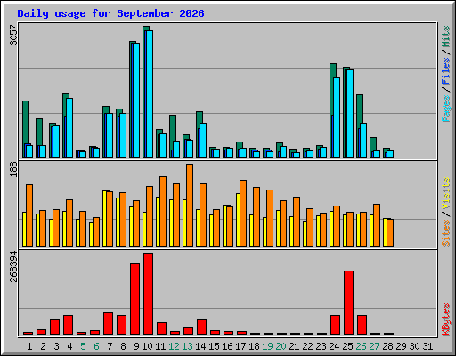 Daily usage for September 2026