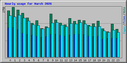 Hourly usage for March 2026