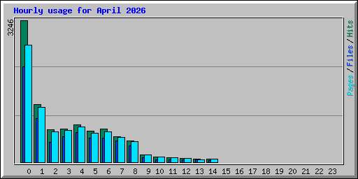 Hourly usage for April 2026