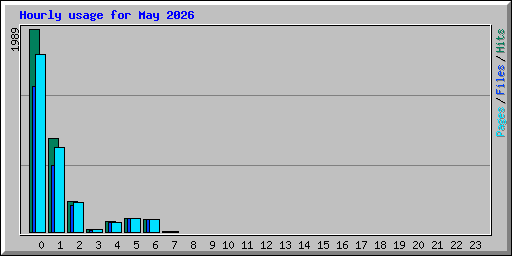 Hourly usage for May 2026